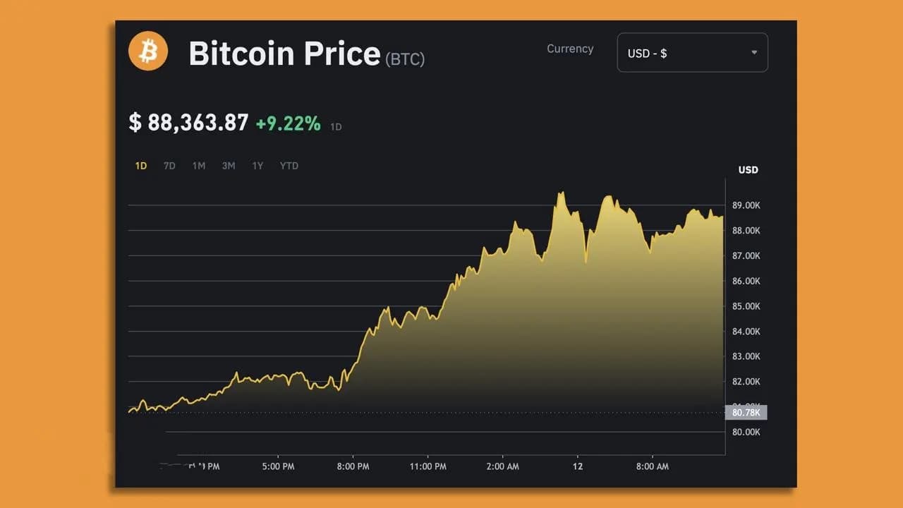 Bitcoin has broken through the $89,000 mark